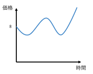 ダイナミックプライシングを示すグラフ。時間軸に対して、価格が変動する