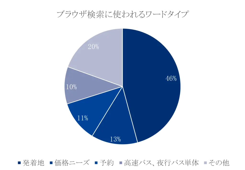 キーワード検索を行う際に最も使われるキーワード