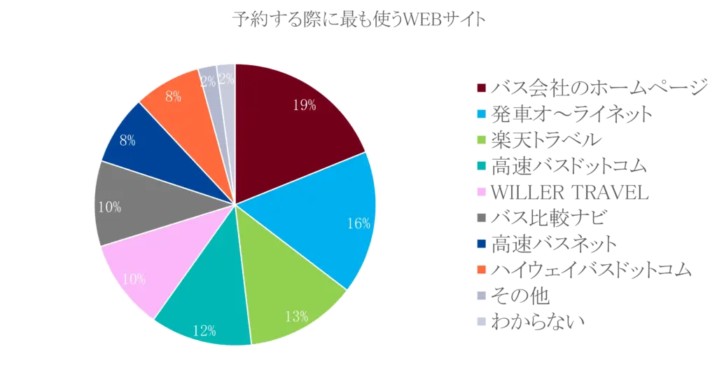 高速バスの予約で最も使うWEBサイト