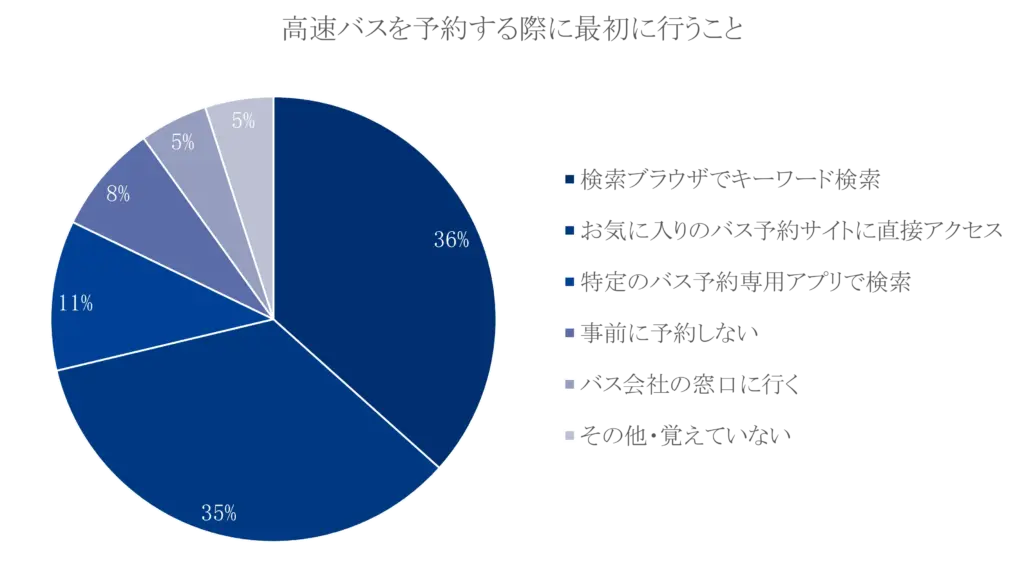 「高速バスを予約時に最初にとる行動」