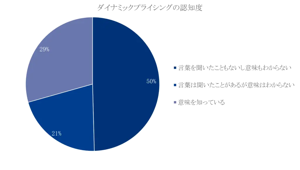 高速バス利用者のダイナミックプライシングの認知度