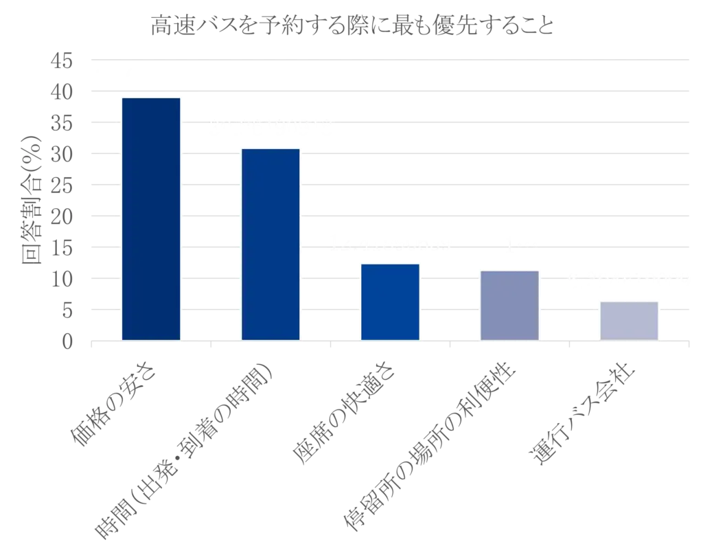 高速バスを予約する際に最も重視すること