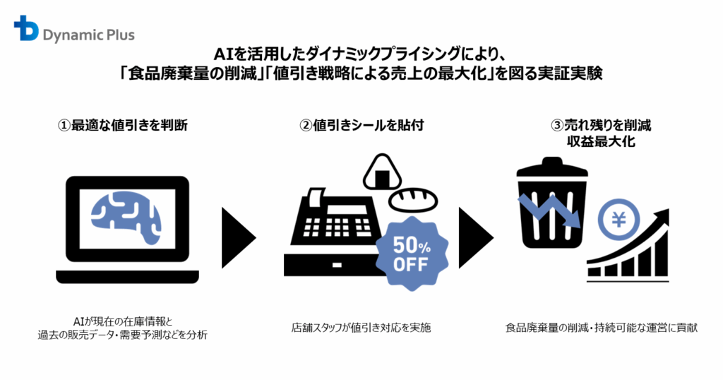 AIを活用したダイナミックプライシングにより、「食品廃棄量の削減」「値引き戦略による売上の最大化」を図る実証実験