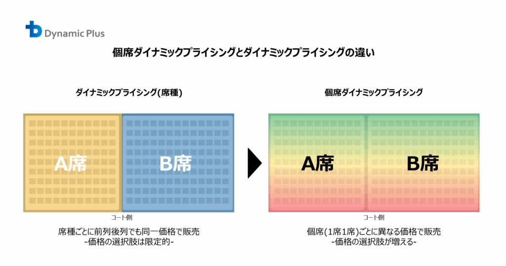 個席ダイナミックプライシングとダイナミックプライシングの違い
