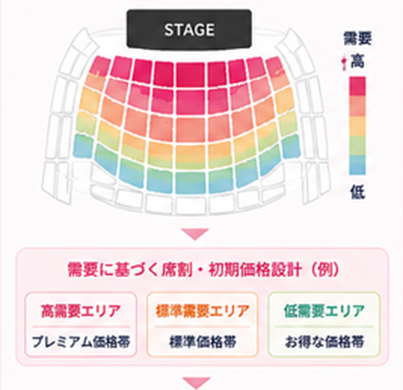 音楽・ライブの価格設計・需要分析に関する図解